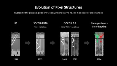 Samsung pohovořil o budoucnosti čipů ISOCELL: 16bitové HDR snímače
